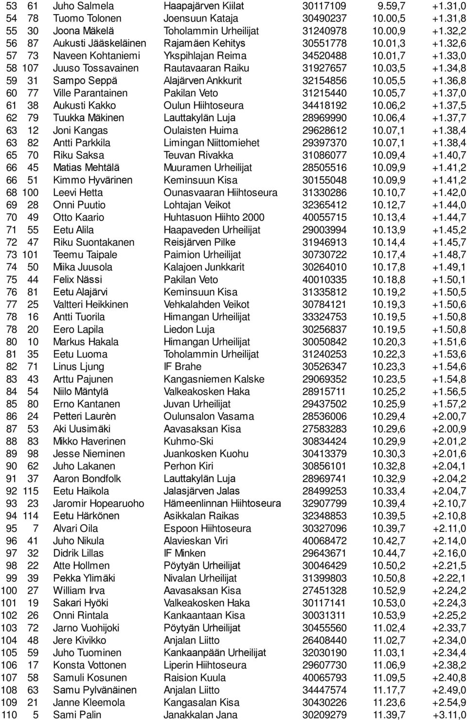 03,5 +1.34,8 59 31 Sampo Seppä Alajärven Ankkurit 32154856 10.05,5 +1.36,8 60 77 Ville Parantainen Pakilan Veto 31215440 10.05,7 +1.37,0 61 38 Aukusti Kakko Oulun Hiihtoseura 34418192 10.06,2 +1.