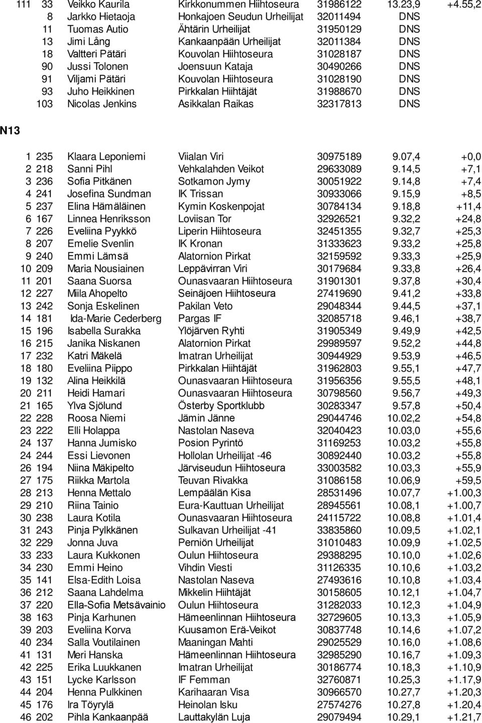 Hiihtoseura 31028187 DNS 90 Jussi Tolonen Joensuun Kataja 30490266 DNS 91 Viljami Pätäri Kouvolan Hiihtoseura 31028190 DNS 93 Juho Heikkinen Pirkkalan Hiihtäjät 31988670 DNS 103 Nicolas Jenkins