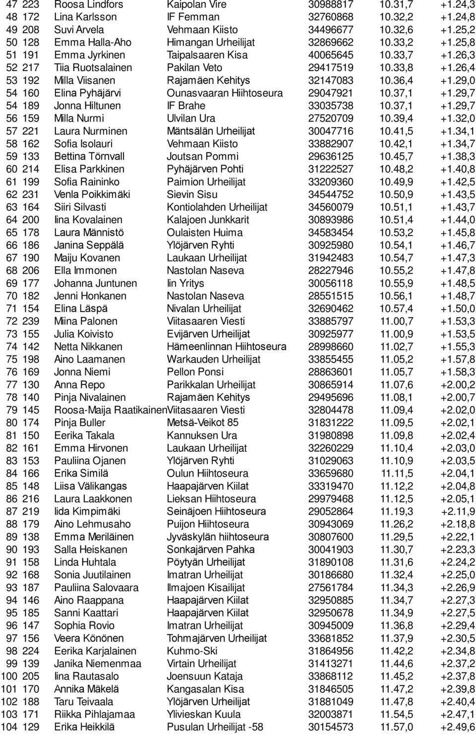 26,4 53 192 Milla Viisanen Rajamäen Kehitys 32147083 10.36,4 +1.29,0 54 160 Elina Pyhäjärvi Ounasvaaran Hiihtoseura 29047921 10.37,1 +1.29,7 54 189 Jonna Hiltunen IF Brahe 33035738 10.37,1 +1.29,7 56 159 Milla Nurmi Ulvilan Ura 27520709 10.