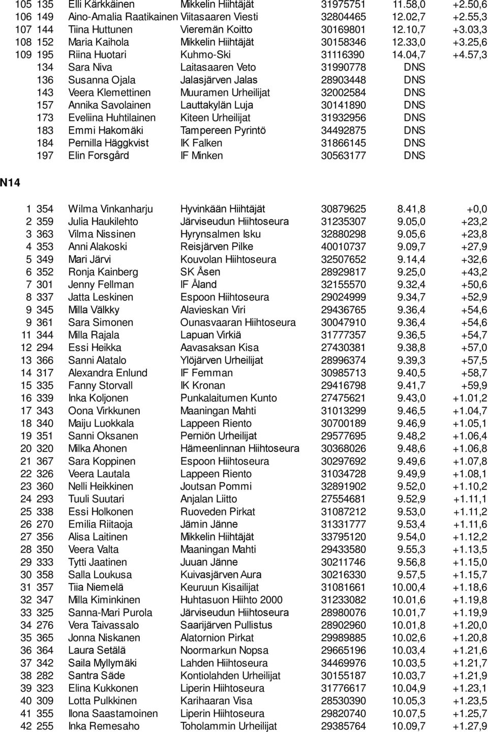 57,3 134 Sara Niva Laitasaaren Veto 31990778 DNS 136 Susanna Ojala Jalasjärven Jalas 28903448 DNS 143 Veera Klemettinen Muuramen Urheilijat 32002584 DNS 157 Annika Savolainen Lauttakylän Luja