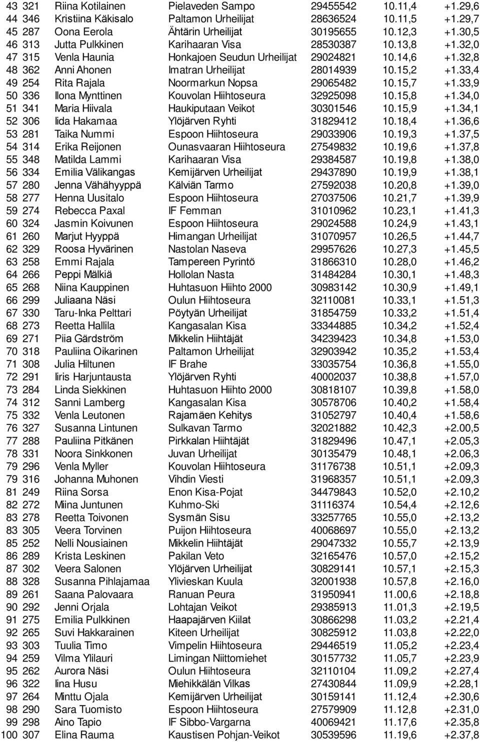 33,4 49 254 Rita Rajala Noormarkun Nopsa 29065482 10.15,7 +1.33,9 50 336 Ilona Mynttinen Kouvolan Hiihtoseura 32925098 10.15,8 +1.34,0 51 341 Maria Hiivala Haukiputaan Veikot 30301546 10.15,9 +1.