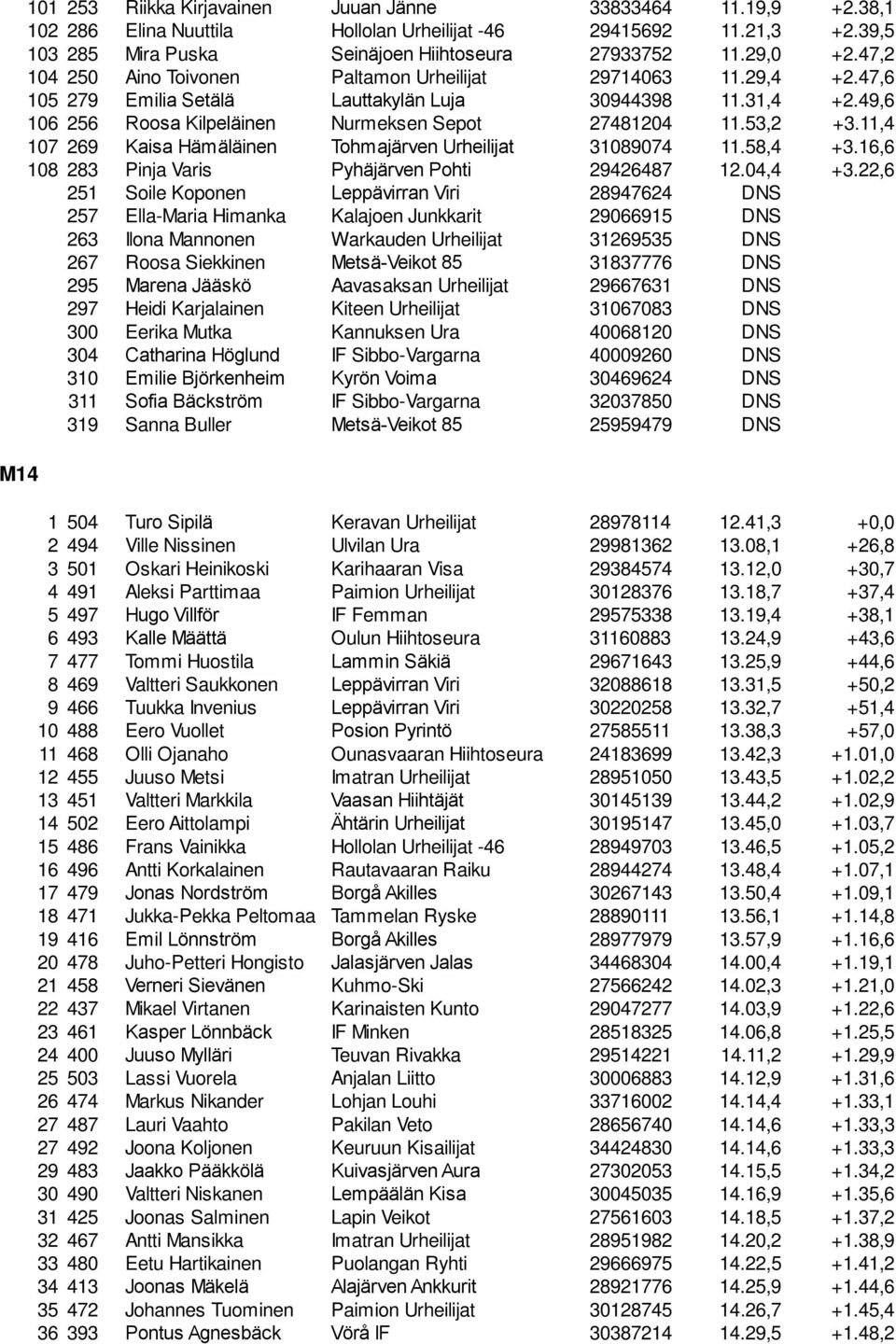 53,2 +3.11,4 107 269 Kaisa Hämäläinen Tohmajärven Urheilijat 31089074 11.58,4 +3.16,6 108 283 Pinja Varis Pyhäjärven Pohti 29426487 12.04,4 +3.