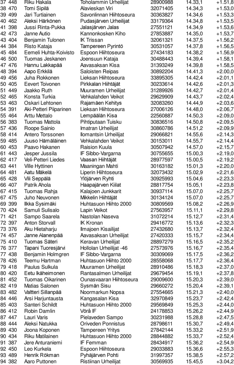 35,0 +1.53,7 43 404 Benjamin Tulonen IK Trissan 32061321 14.37,5 +1.56,2 44 384 Risto Kataja Tampereen Pyrintö 30531057 14.37,8 +1.56,5 45 484 Eemeli Huhta-Koivisto Espoon Hiihtoseura 27434183 14.