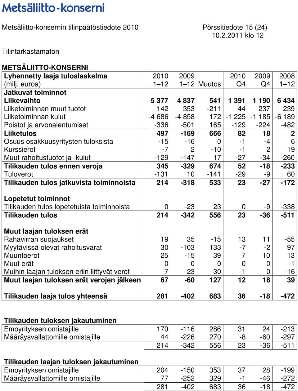 225-1 185-6 189 Poistot ja arvonalentumiset -336-501 165-129 -224-482 Liiketulos 497-169 666 82 18 2 Osuus osakkuusyritysten tuloksista -15-16 0-1 -4 6 Kurssierot -7 2-10 -1 2 19 Muut rahoitustuotot