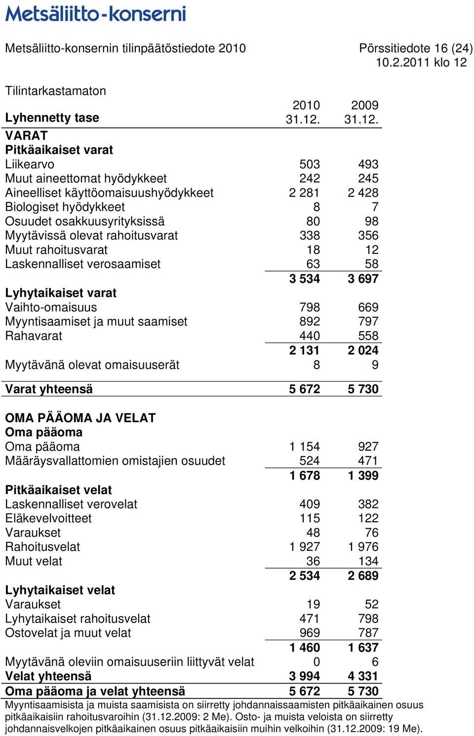 VARAT Pitkäaikaiset varat Liikearvo 503 493 Muut aineettomat hyödykkeet 242 245 Aineelliset käyttöomaisuushyödykkeet 2 281 2 428 Biologiset hyödykkeet 8 7 Osuudet osakkuusyrityksissä 80 98 Myytävissä