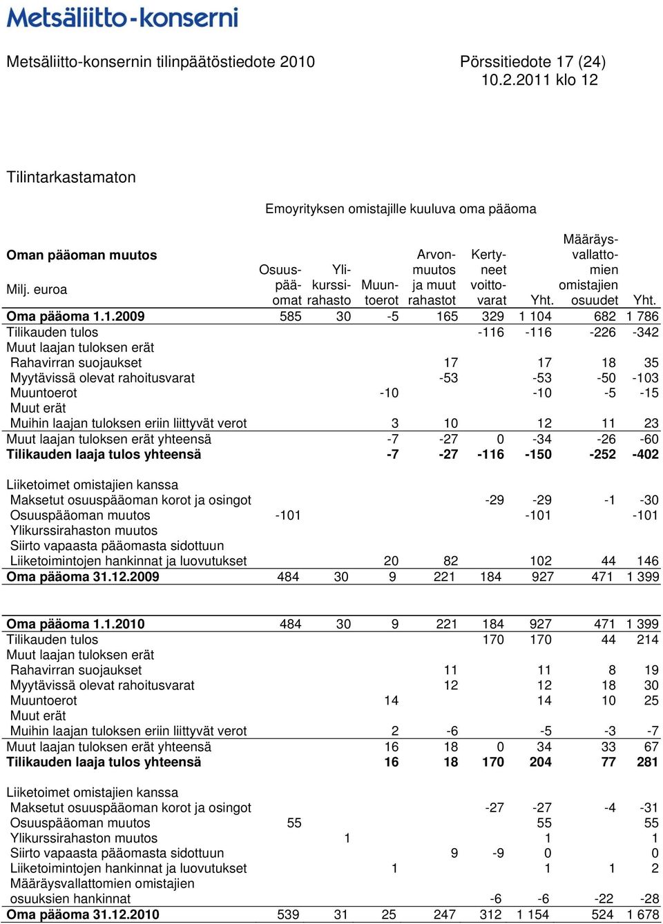 1. 585 30-5 165 329 1 104 682 1 786 Tilikauden tulos -116-116 -226-342 Muut laajan tuloksen erät Rahavirran suojaukset 17 17 18 35 Myytävissä olevat rahoitusvarat -53-53 -50-103 Muuntoerot -10-10