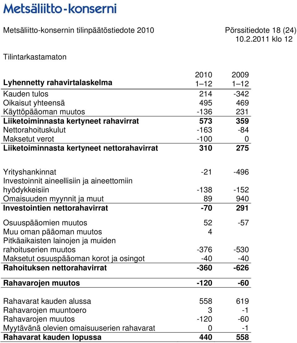 aineettomiin hyödykkeisiin -138-152 Omaisuuden myynnit ja muut 89 940 Investointien nettorahavirrat -70 291 Osuuspääomien muutos 52-57 Muu oman pääoman muutos 4 Pitkäaikaisten lainojen ja muiden