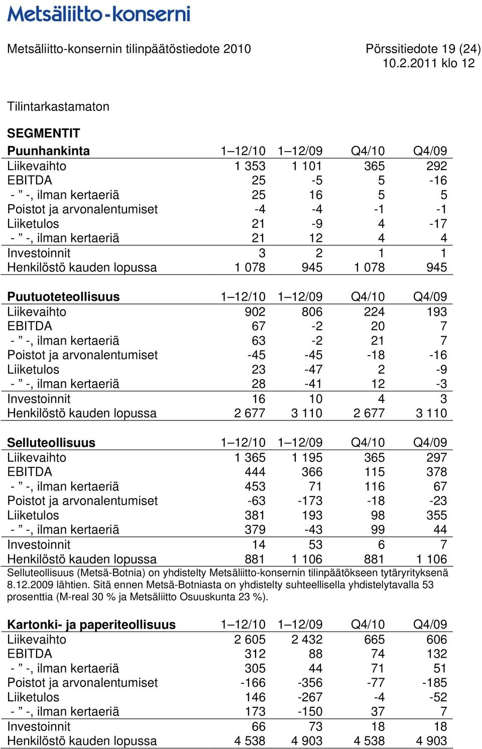 12/10 1 12/09 Q4/10 Q4/09 Liikevaihto 902 806 224 193 EBITDA 67-2 20 7 - -, ilman kertaeriä 63-2 21 7 Poistot ja arvonalentumiset -45-45 -18-16 Liiketulos 23-47 2-9 - -, ilman kertaeriä 28-41 12-3