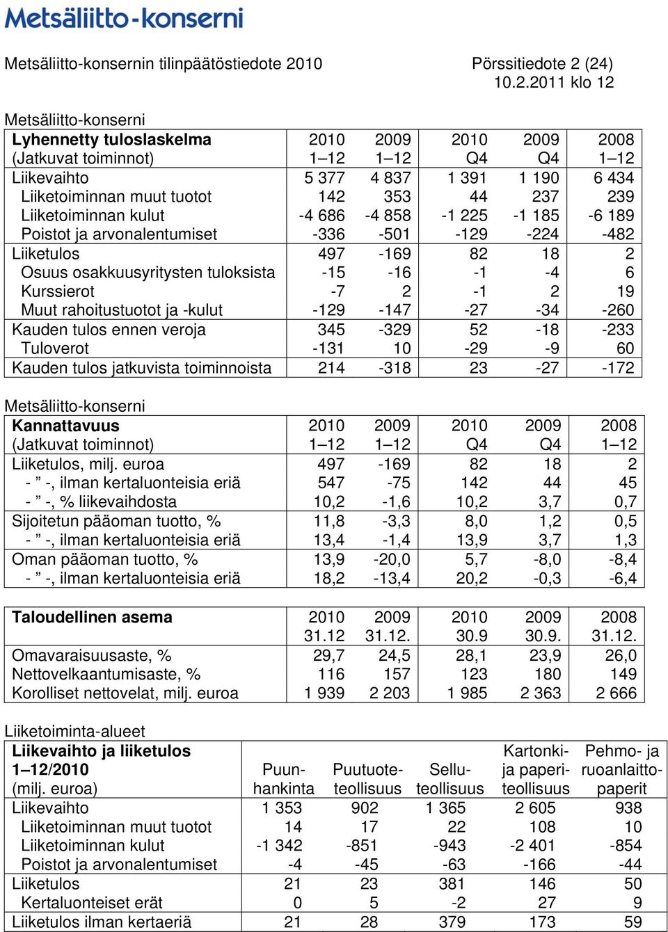 tuloksista -15-16 -1-4 6 Kurssierot -7 2-1 2 19 Muut rahoitustuotot ja -kulut -129-147 -27-34 -260 Kauden tulos ennen veroja 345-329 52-18 -233 Tuloverot -131 10-29 -9 60 Kauden tulos jatkuvista