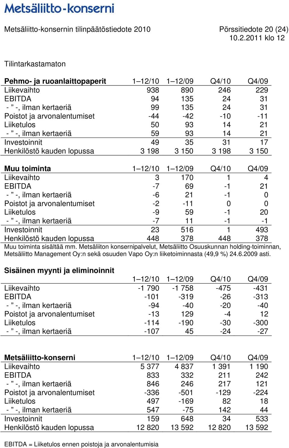 toiminta 1 12/10 1 12/09 Q4/10 Q4/09 Liikevaihto 3 170 1 4 EBITDA -7 69-1 21 - -, ilman kertaeriä -6 21-1 0 Poistot ja arvonalentumiset -2-11 0 0 Liiketulos -9 59-1 20 - -, ilman kertaeriä -7 11-1 -1