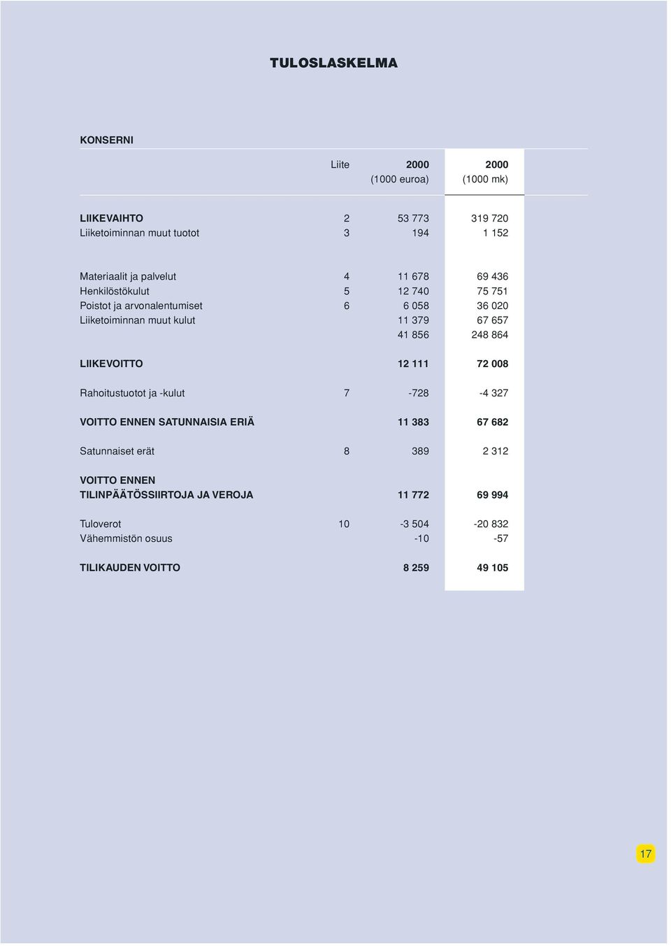 856 248 864 LIIKEVOITTO 12 111 72 008 Rahoitustuotot ja -kulut 7-728 -4 327 VOITTO ENNEN SATUNNAISIA ERIÄ 11 383 67 682 Satunnaiset erät 8 389 2