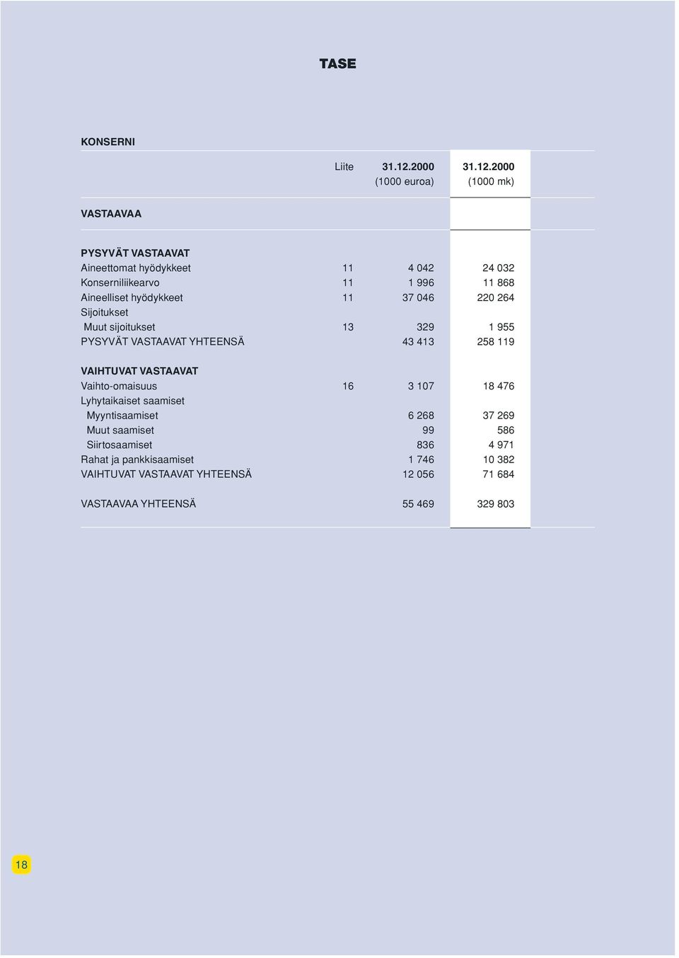 2000 (1000 euroa) (1000 mk) VASTAAVAA PYSYVÄT VASTAAVAT Aineettomat hyödykkeet 11 4 042 24 032 Konserniliikearvo 11 1 996 11 868