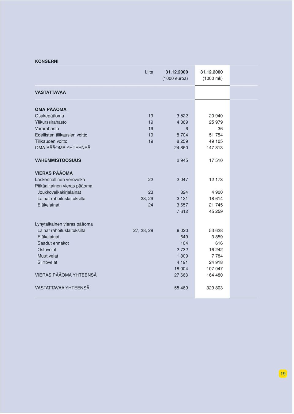 2000 (1000 euroa) (1000 mk) VASTATTAVAA OMA PÄÄOMA Osakepääoma 19 3 522 20 940 Ylikurssirahasto 19 4 369 25 979 Vararahasto 19 6 36 Edellisten tilikausien voitto 19 8 704 51 754 Tilikauden voitto 19