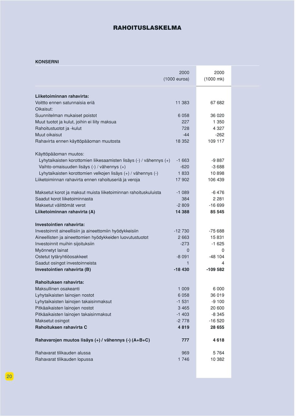 liikesaamisten lisäys (-) / vähennys (+) -1 663-9 887 Vaihto-omaisuuden lisäys (-) / vähennys (+) -620-3 688 Lyhytaikaisten korottomien velkojen lisäys (+) / vähennys (-) 1 833 10 898 Liiketoiminnan