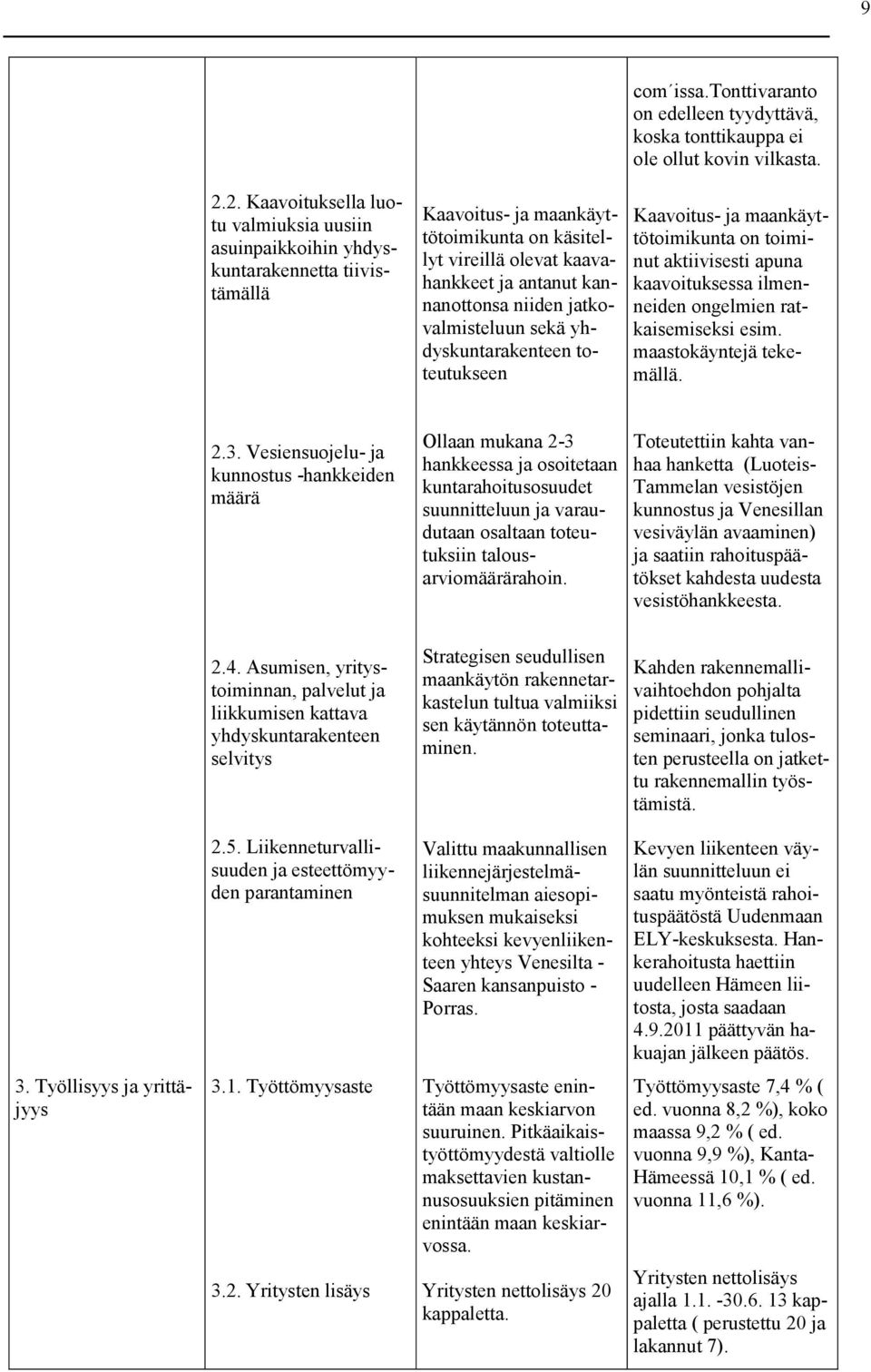 niiden jatkovalmisteluun sekä yhdyskuntarakenteen toteutukseen Kaavoitus- ja maankäyttötoimikunta on toiminut aktiivisesti apuna kaavoituksessa ilmenneiden ongelmien ratkaisemiseksi esim.