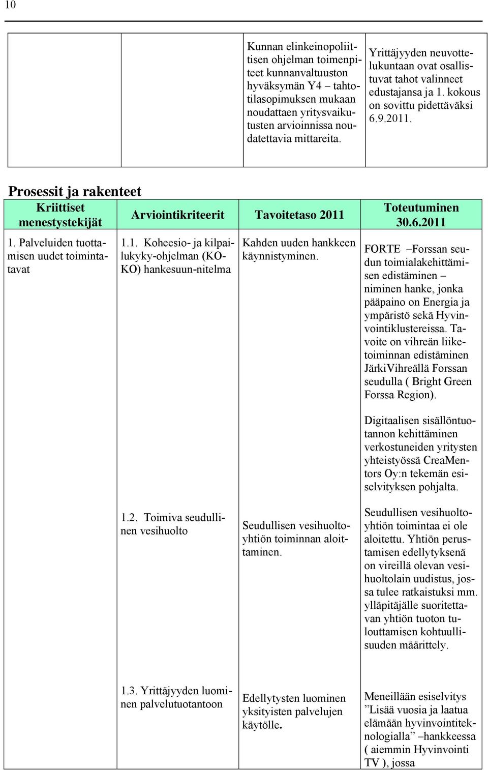 Palveluiden tuottamisen uudet toimintatavat 1.1. Koheesio- ja kilpailukyky-ohjelman (KO- KO) hankesuun-nitelma Kahden uuden hankkeen käynnistyminen.