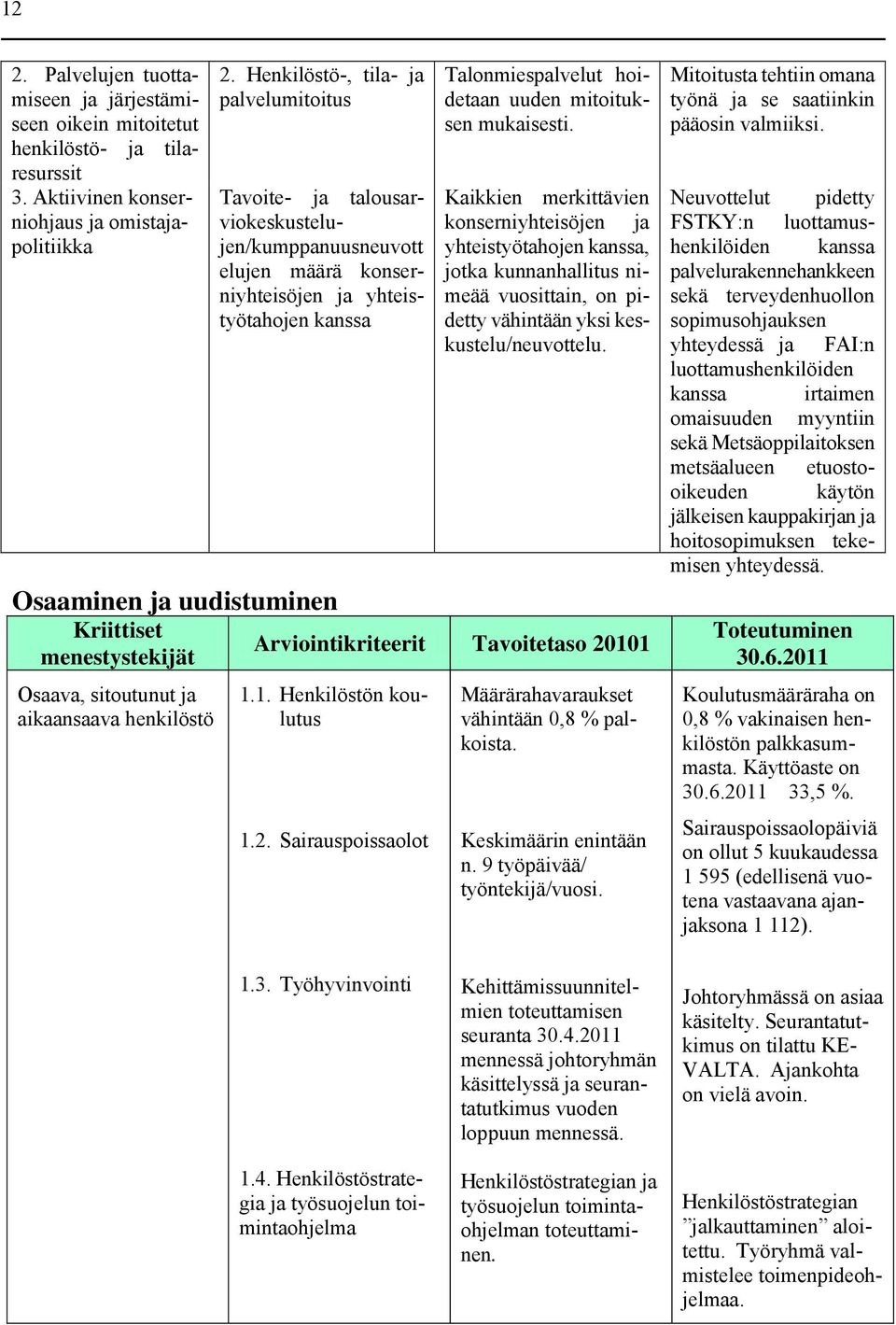 menestystekijät Osaava, sitoutunut ja aikaansaava henkilöstö Talonmiespalvelut hoidetaan uuden mitoituksen mukaisesti. Arviointikriteerit Tavoitetaso 20101 1.1. Henkilöstön koulutus 1.2. Sairauspoissaolot Keskimäärin enintään n.