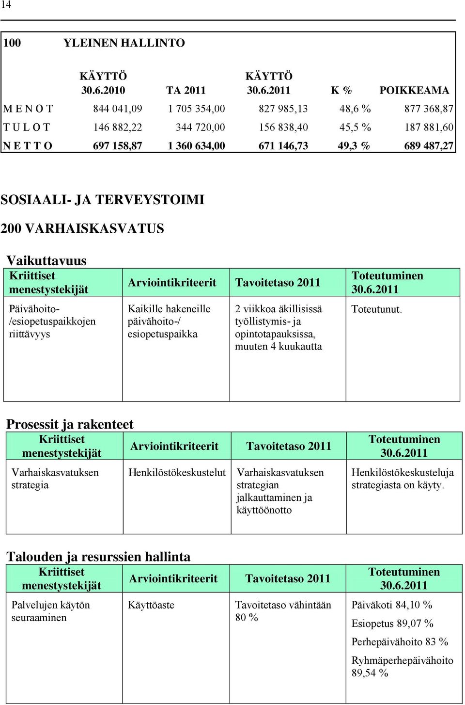 49,3 % 689 487,27 SOSIAALI- JA TERVEYSTOIMI 200 VARHAISKASVATUS Vaikuttavuus Kriittiset menestystekijät Päivähoito- /esiopetuspaikkojen riittävyys Kaikille hakeneille päivähoito-/ esiopetuspaikka 2