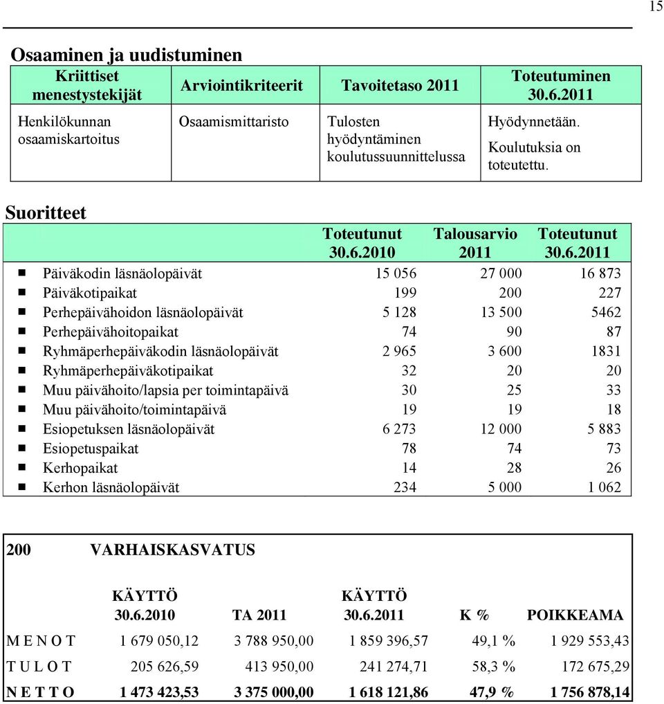 2010 Talousarvio 2011 Päiväkodin läsnäolopäivät 15 056 27 000 16 873 Päiväkotipaikat 199 200 227 Perhepäivähoidon läsnäolopäivät 5 128 13 500 5462 Perhepäivähoitopaikat 74 90 87 Ryhmäperhepäiväkodin