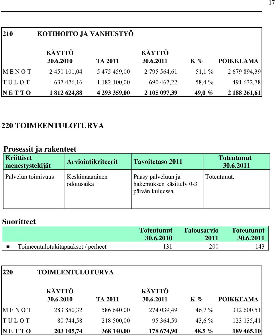 359,00 2 105 097,39 49,0 % 2 188 261,61 220 TOIMEENTULOTURVA Prosessit ja rakenteet Kriittiset menestystekijät Palvelun toimivuus Keskimääräinen odotusaika Pääsy palveluun ja hakemuksen