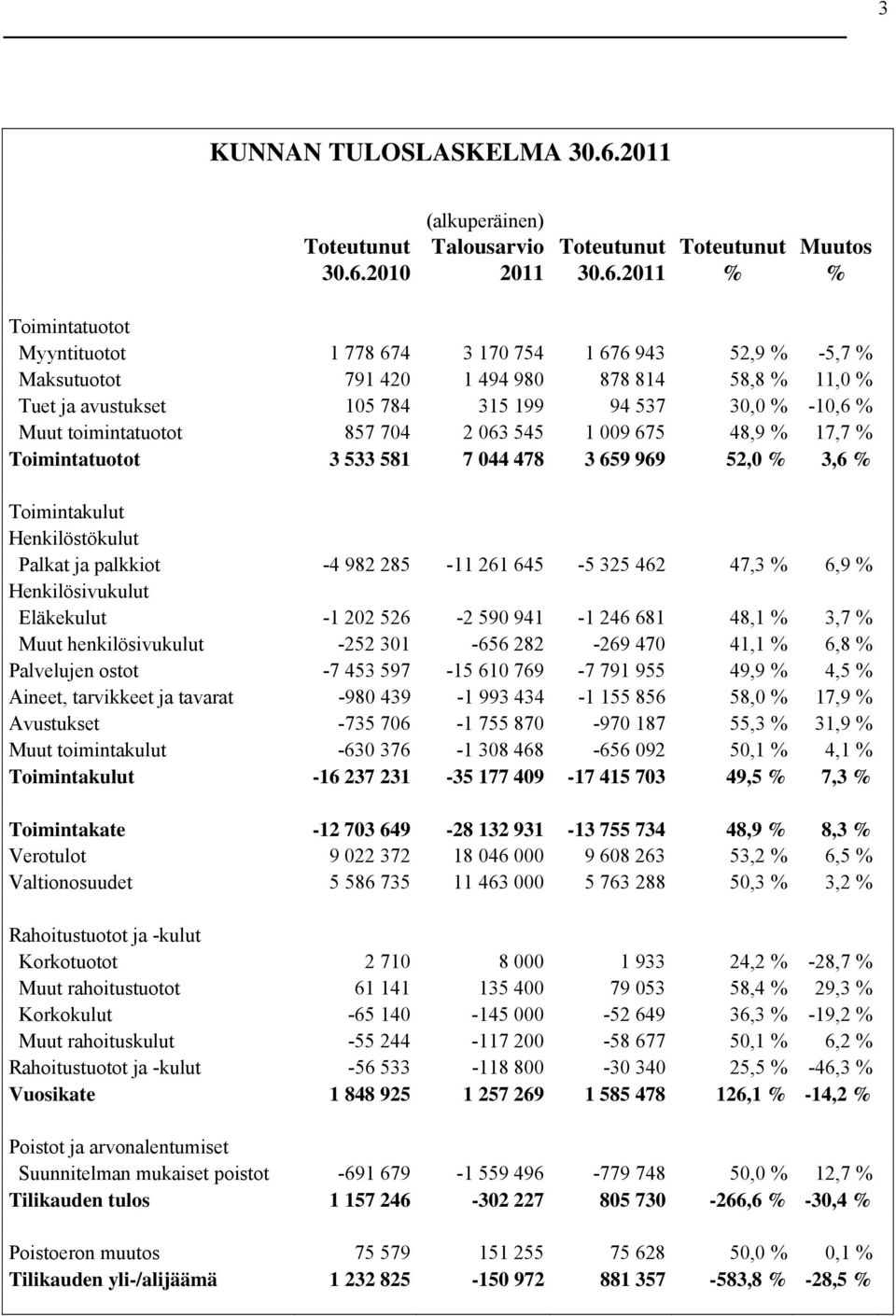 toimintatuotot 857 704 2 063 545 1 009 675 48,9 % 17,7 % Toimintatuotot 3 533 581 7 044 478 3 659 969 52,0 % 3,6 % Toimintakulut Henkilöstökulut Palkat ja palkkiot -4 982 285-11 261 645-5 325 462