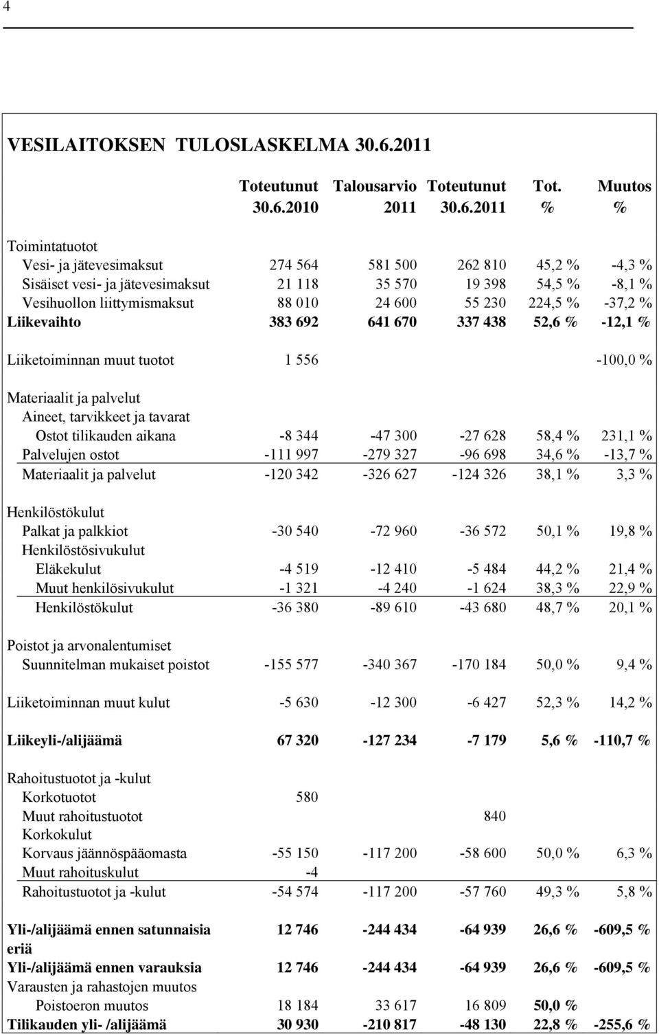 600 55 230 224,5 % -37,2 % Liikevaihto 383 692 641 670 337 438 52,6 % -12,1 % Liiketoiminnan muut tuotot 1 556-100,0 % Materiaalit ja palvelut Aineet, tarvikkeet ja tavarat Ostot tilikauden aikana -8