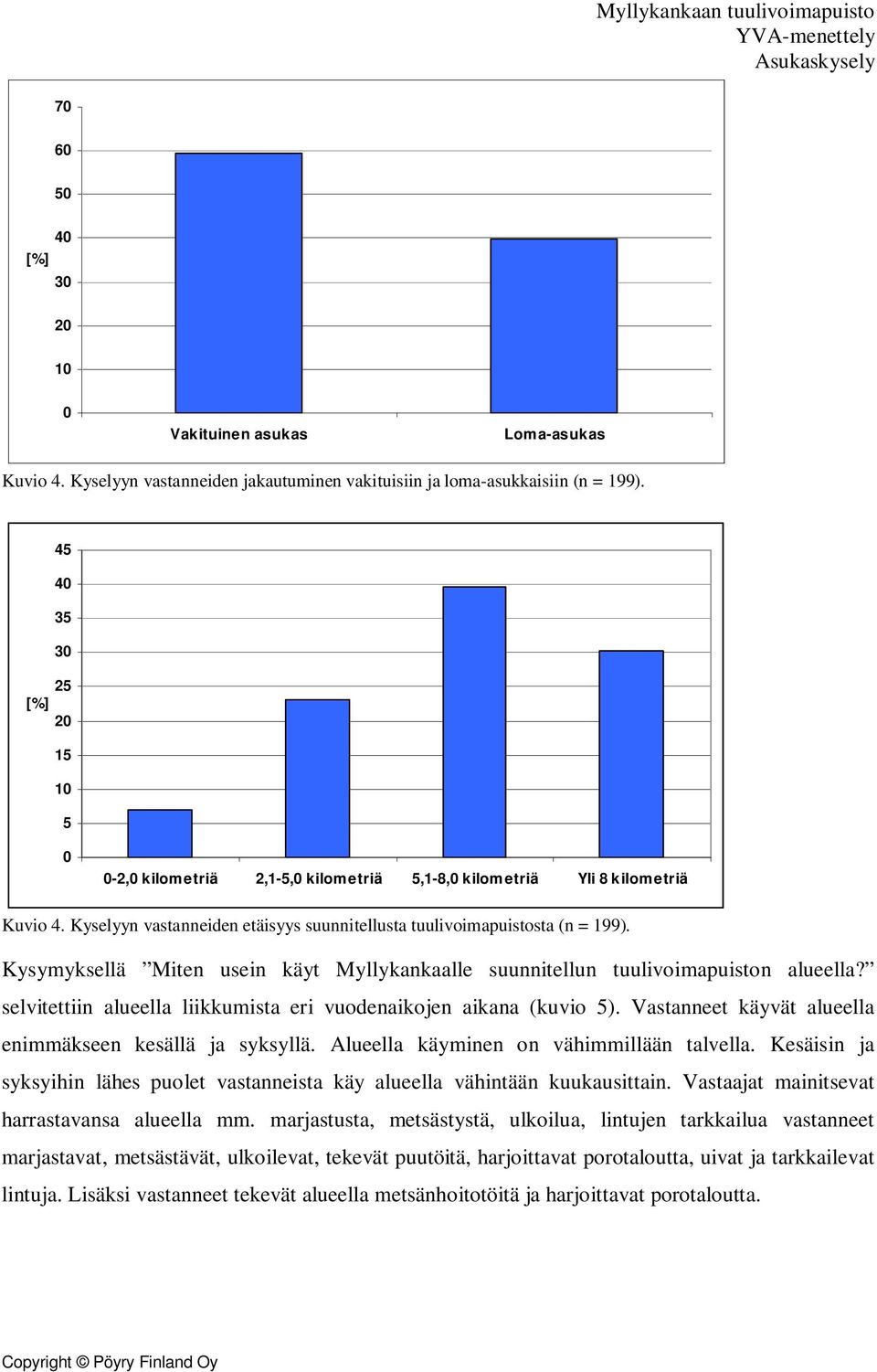 Kysymyksellä Miten usein käyt Myllykankaalle suunnitellun tuulivoimapuiston alueella? selvitettiin alueella liikkumista eri vuodenaikojen aikana (kuvio 5).