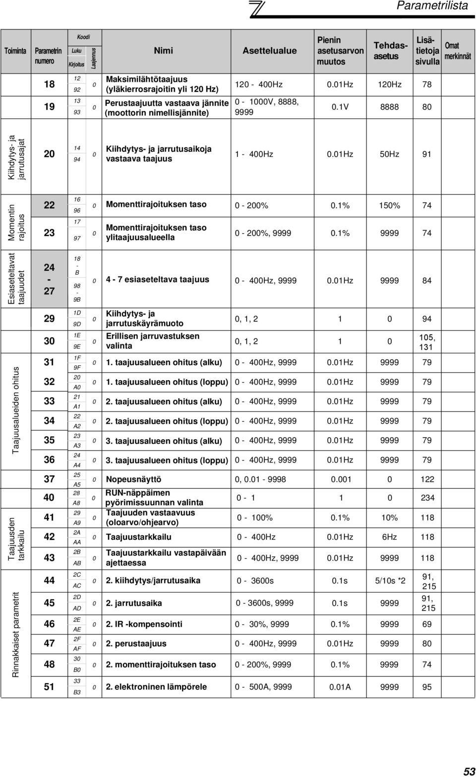 1V 8888 8 Kiihdytys- ja jarrutusajat 2 14 94 Kiihdytys- ja jarrutusaikoja vastaava taajuus 1-4Hz.1Hz 5Hz 91 Momentin rajoitus 22 23 16 96 17 97 Momenttirajoituksen taso - 2%.