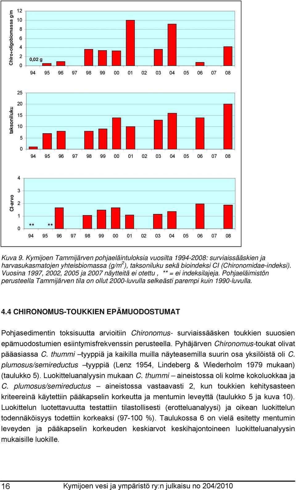 Kymijoen Tammijärven pohjaeläintuloksia vuosilta 1994-2008: surviaissääskien ja harvasukasmatojen yhteisbiomassa (g/m 2 ), taksoniluku sekä bioindeksi CI (Chironomidae-indeksi).