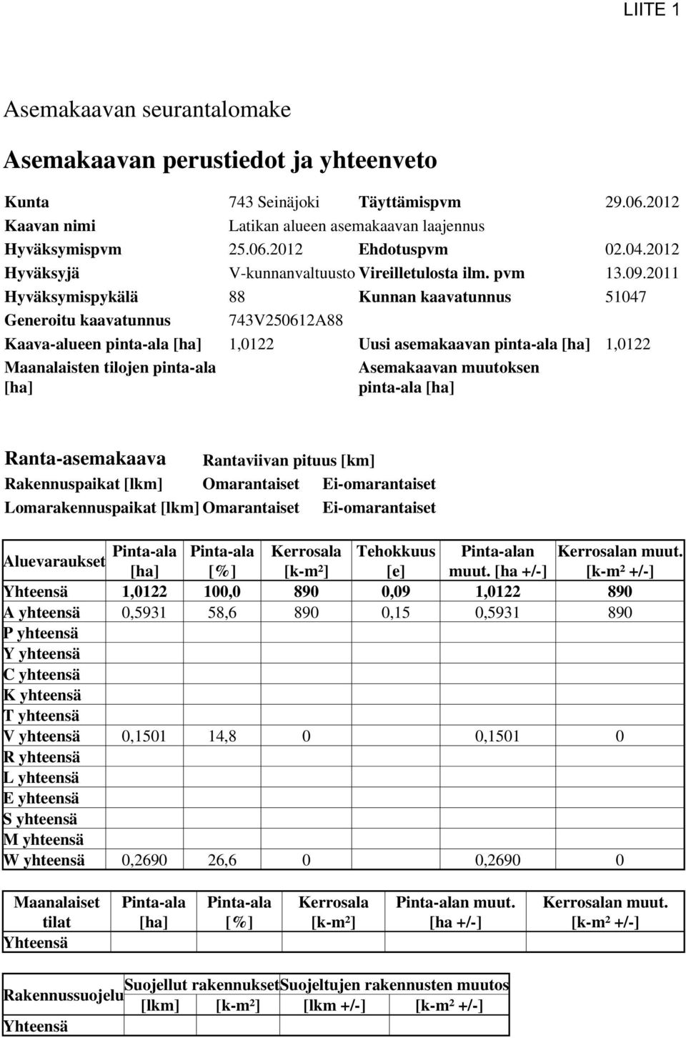 2011 Hyväksymispykälä 88 Kunnan kaavatunnus 51047 Generoitu kaavatunnus 743V250612A88 Kaava-alueen pinta-ala [ha] 1,0122 Uusi asemakaavan pinta-ala [ha] 1,0122 Maanalaisten tilojen pinta-ala [ha]