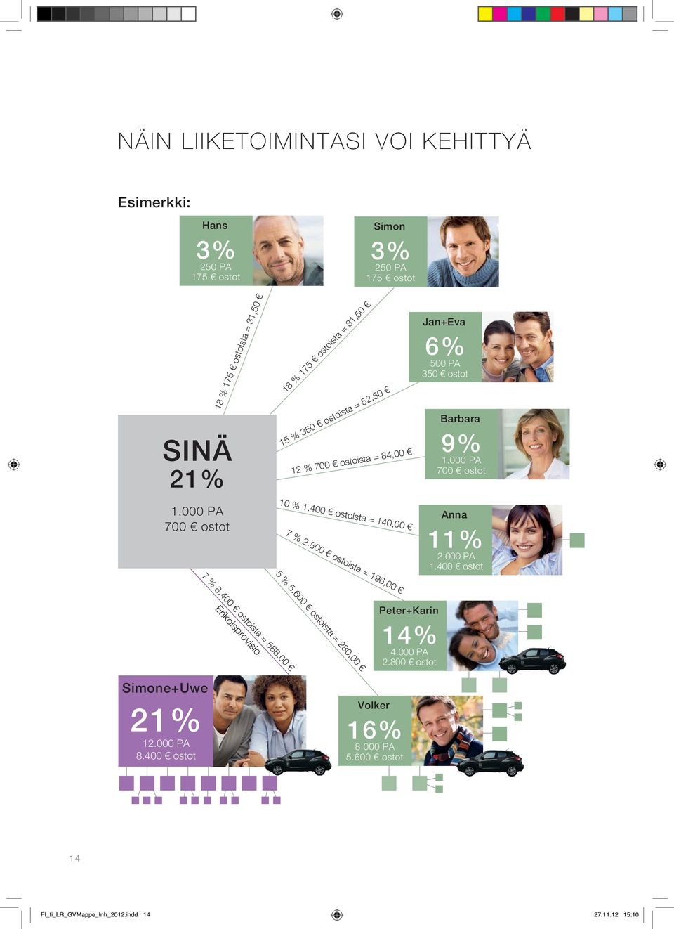 400 ostoista = 140,00 7 % 2.800 ostoista = 196,00 Jan+Eva 6% 500 PA 350 ostot Barbara 9% 1.000 PA 700 ostot Anna 11% 2.000 PA 1.400 ostot 7 % 8.