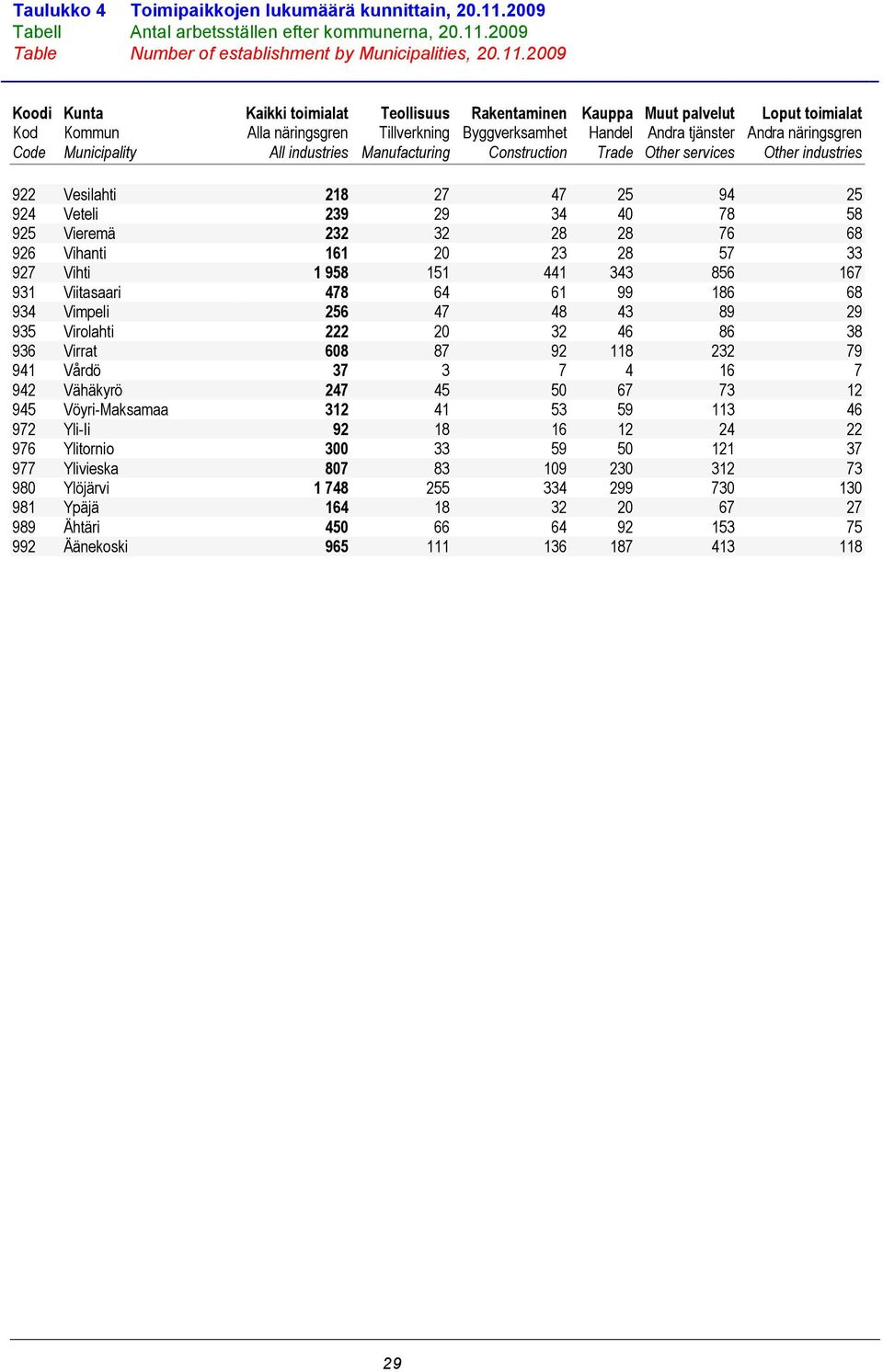 2009 Table Number of establishment by Municipalities, 20.11.