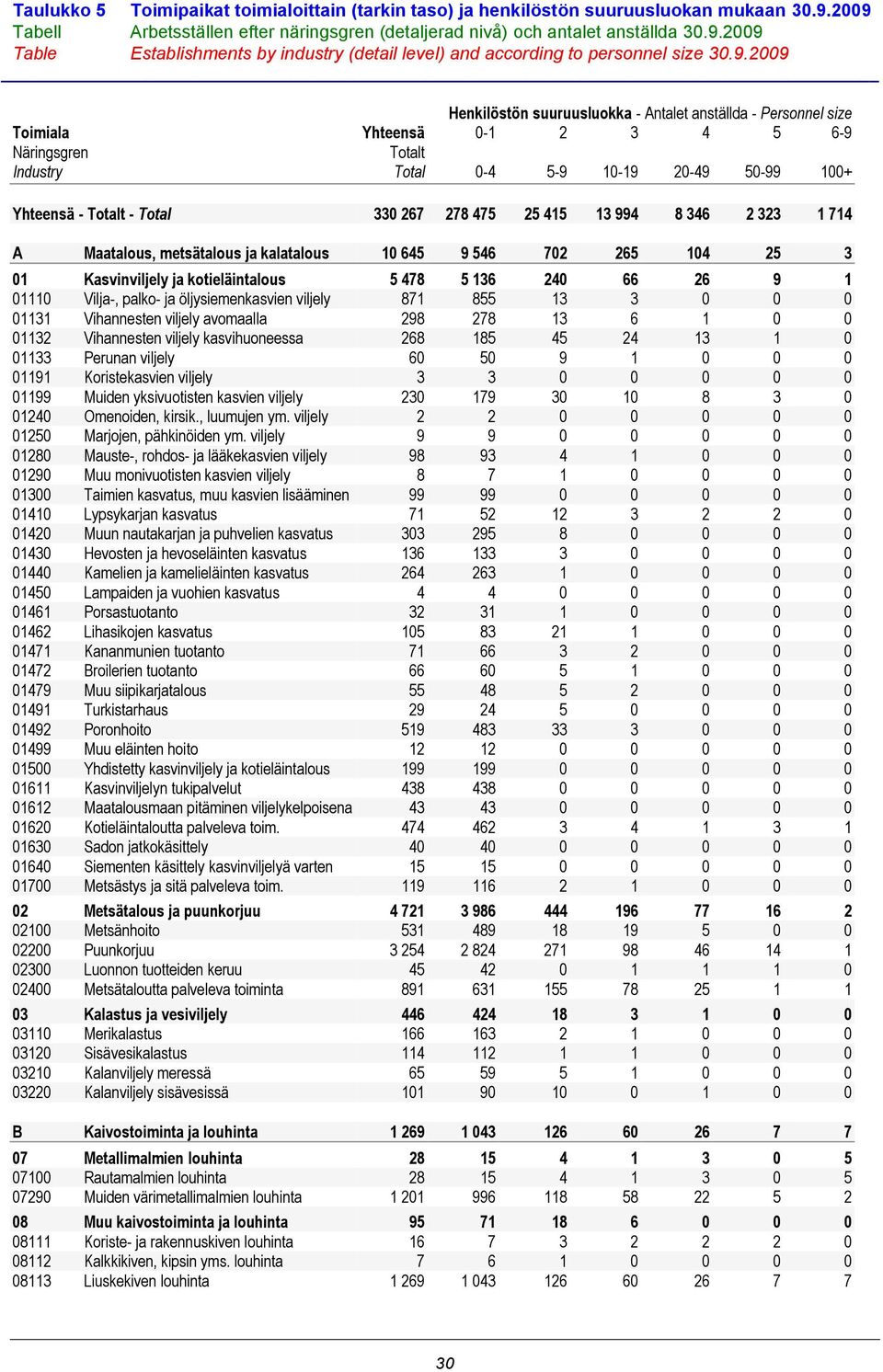 478 5 136 240 66 26 9 1 01110 Vilja-, palko- ja öljysiemenkasvien viljely 871 855 13 3 0 0 0 01131 Vihannesten viljely avomaalla 298 278 13 6 1 0 0 01132 Vihannesten viljely kasvihuoneessa 268 185 45