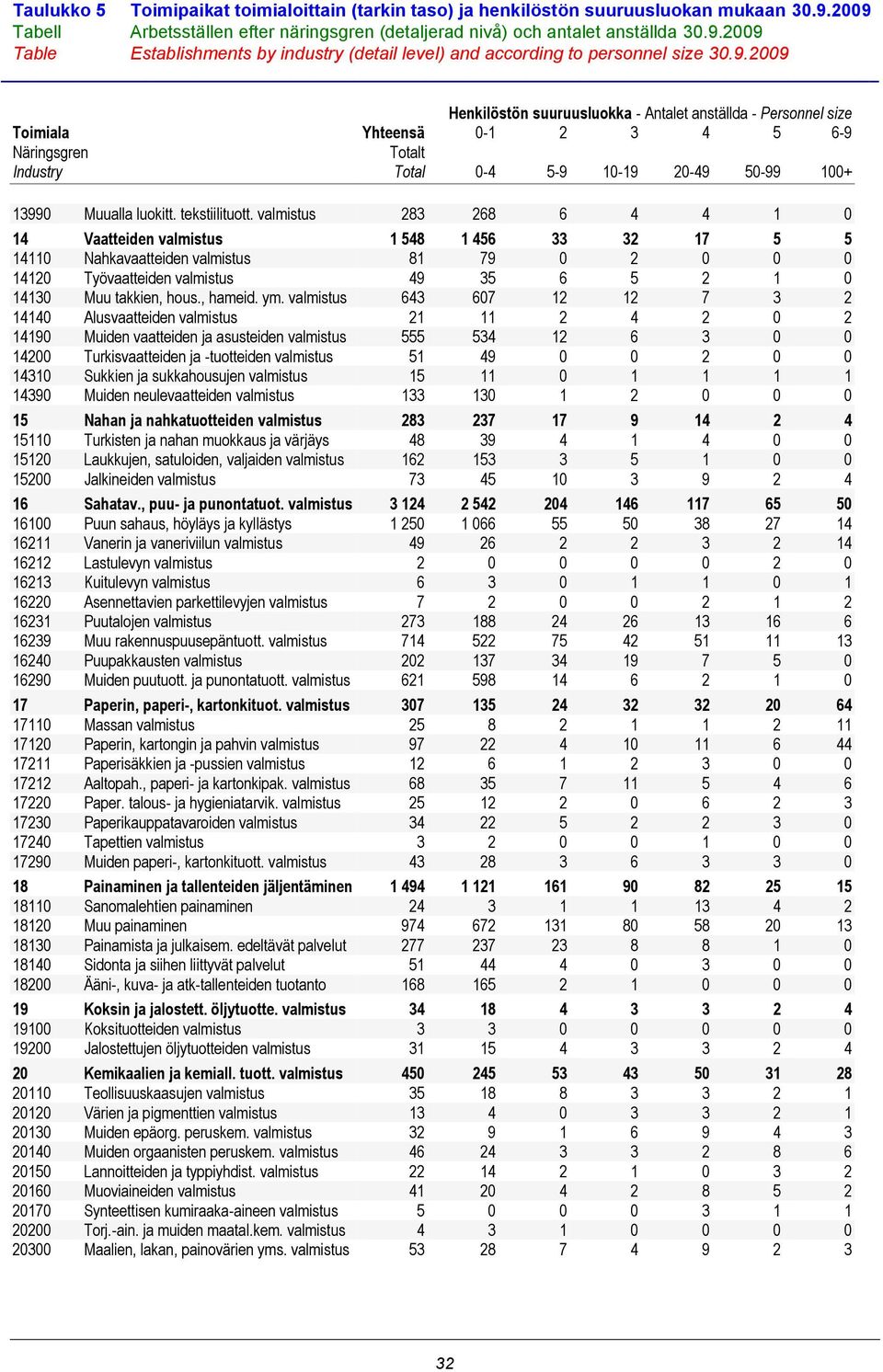 valmistus 283 268 6 4 4 1 0 14 Vaatteiden valmistus 1 548 1 456 33 32 17 5 5 14110 Nahkavaatteiden valmistus 81 79 0 2 0 0 0 14120 Työvaatteiden valmistus 49 35 6 5 2 1 0 14130 Muu takkien, hous.