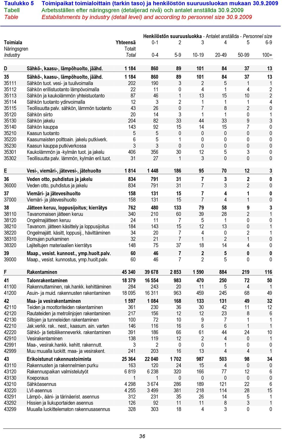 vesi- ja tuulivoimalla 202 190 3 2 5 1 1 35112 Sähkön erillistuotanto lämpövoimalla 22 11 0 4 1 4 2 35113 Sähkön ja kaukolämmön yhteistuotanto 87 46 1 13 15 10 2 35114 Sähkön tuotanto ydinvoimalla 12