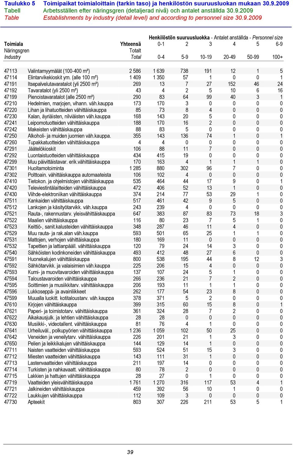 (alle 100 m²) 1 409 1 350 57 1 0 0 1 47191 Itsepalvelutavaratalot (yli 2500 m²) 269 13 7 27 152 46 24 47192 Tavaratalot (yli 2500 m²) 43 4 2 5 10 6 16 47199 Pienoistavaratalot (alle 2500 m²) 290 83