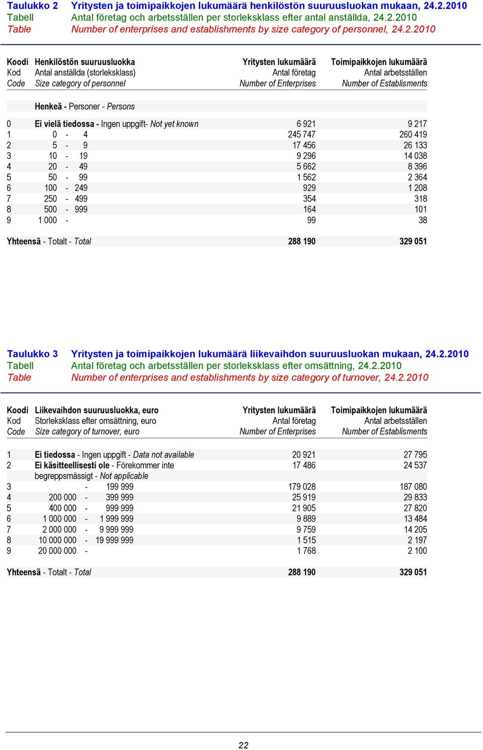 arbetsställen Number of Establisments Henkeä - Personer - Persons 0 Ei vielä tiedossa - Ingen uppgift- Not yet known 6 921 9 217 1 0-4 245 747 260 419 2 5-9 17 456 26 133 3 10-19 9 296 14 038 4 20-49