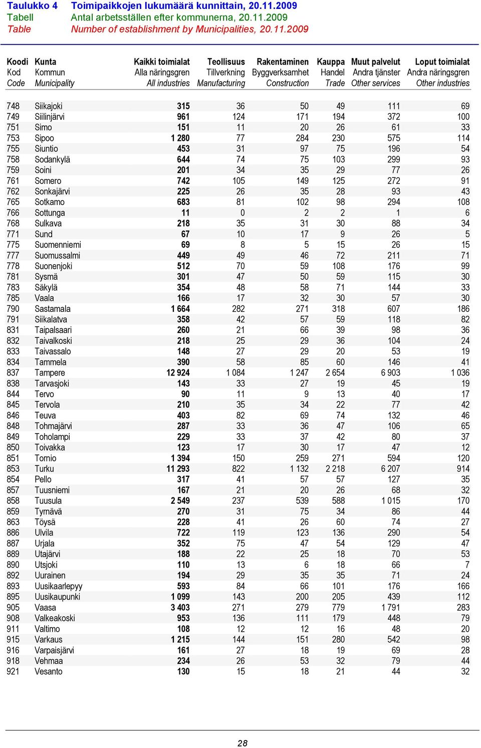 2009 Table Number of establishment by Municipalities, 20.11.