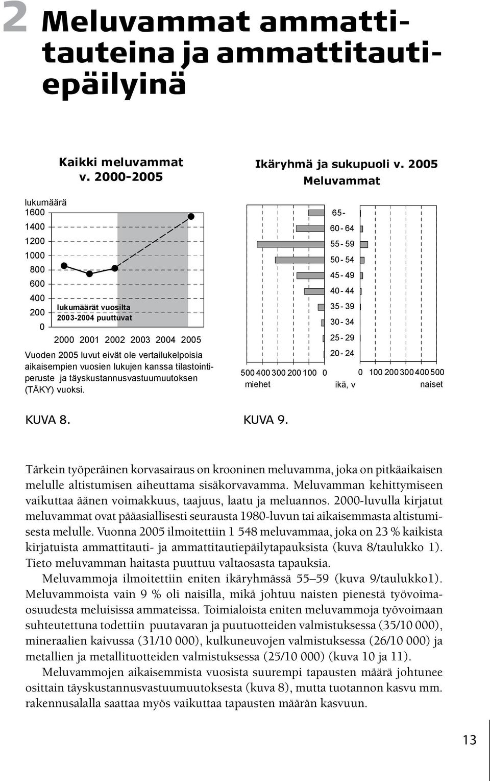 Vuonna 2005 ilmoitettiin 1 548 meluvammaa, joka on 23 % kaikista kirjatuista ammattitauti- ja ammattitautiepäilytapauksista (kuva 8/taulukko 1).