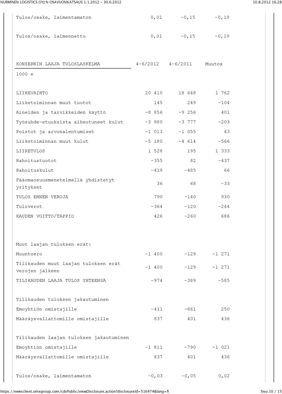 LIIKETULOS 1 528 195 1 333 Rahoitustuotot -355 82-437 Rahoituskulut -419-485 66 Pääomaosuusmenetelmällä yhdistetyt yritykset 36 68-33 TULOS ENNEN VEROJA 790-140 930 Tuloverot -364-120 -244 KAUDEN