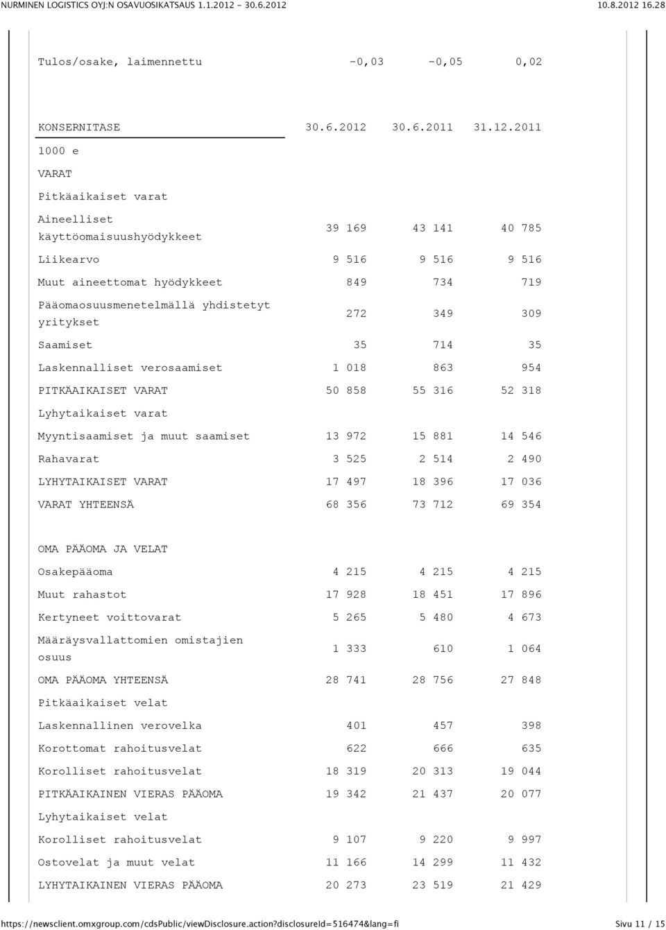 2011 VARAT Pitkäaikaiset varat Aineelliset käyttöomaisuushyödykkeet 39 169 43 141 40 785 Liikearvo 9 516 9 516 9 516 Muut aineettomat hyödykkeet 849 734 719 Pääomaosuusmenetelmällä yhdistetyt