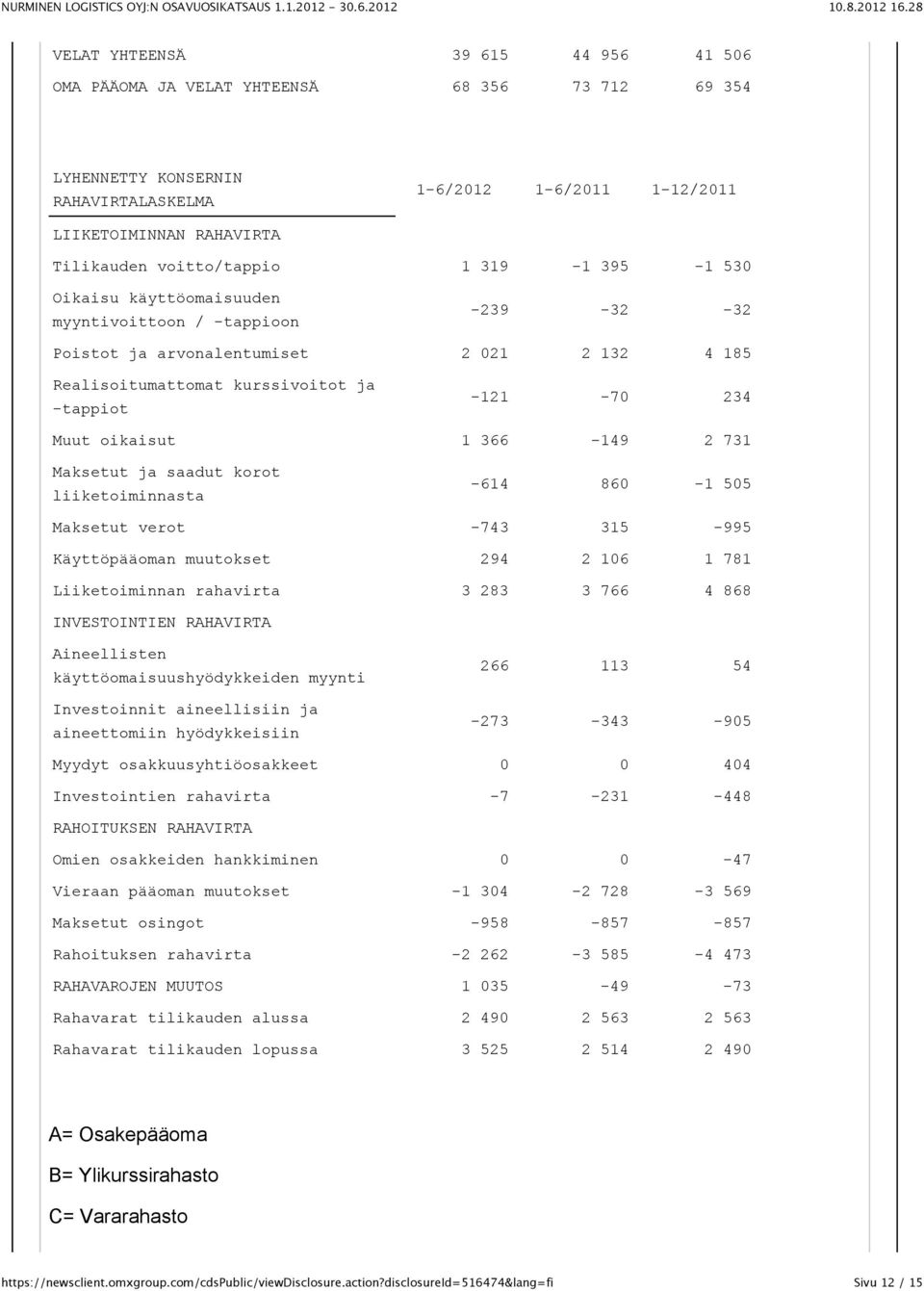 Muut oikaisut 1 366-149 2 731 Maksetut ja saadut korot liiketoiminnasta -614 860-1 505 Maksetut verot -743 315-995 Käyttöpääoman muutokset 294 2 106 1 781 Liiketoiminnan rahavirta 3 283 3 766 4 868