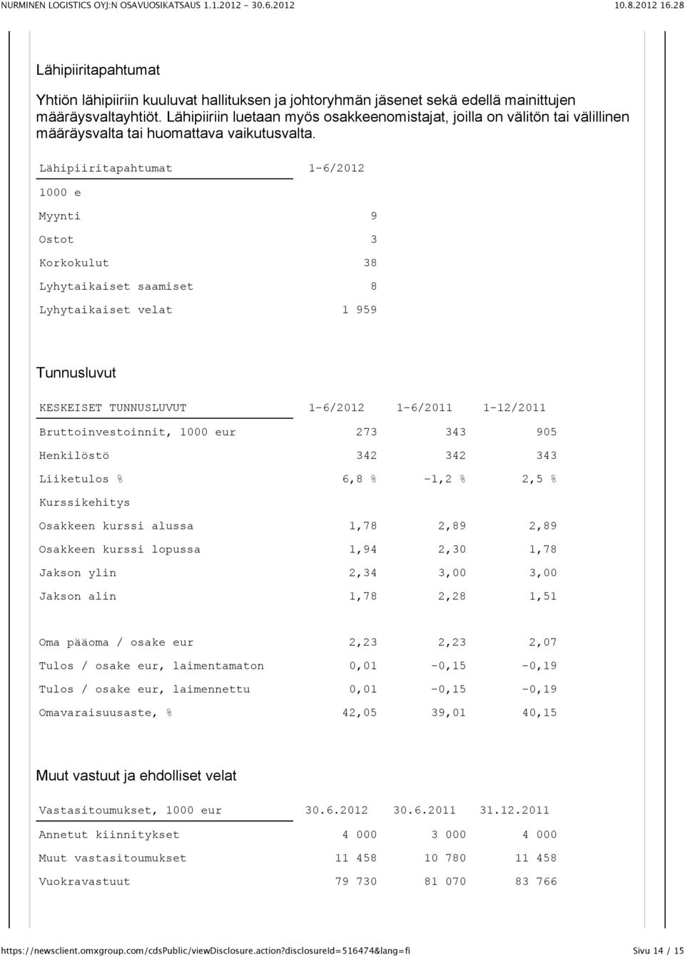 Lähipiiritapahtumat 1-6/2012 Myynti 9 Ostot 3 Korkokulut 38 Lyhytaikaiset saamiset 8 Lyhytaikaiset velat 1 959 Tunnusluvut KESKEISET TUNNUSLUVUT 1-6/2012 1-6/2011 1-12/2011 Bruttoinvestoinnit, ur 273