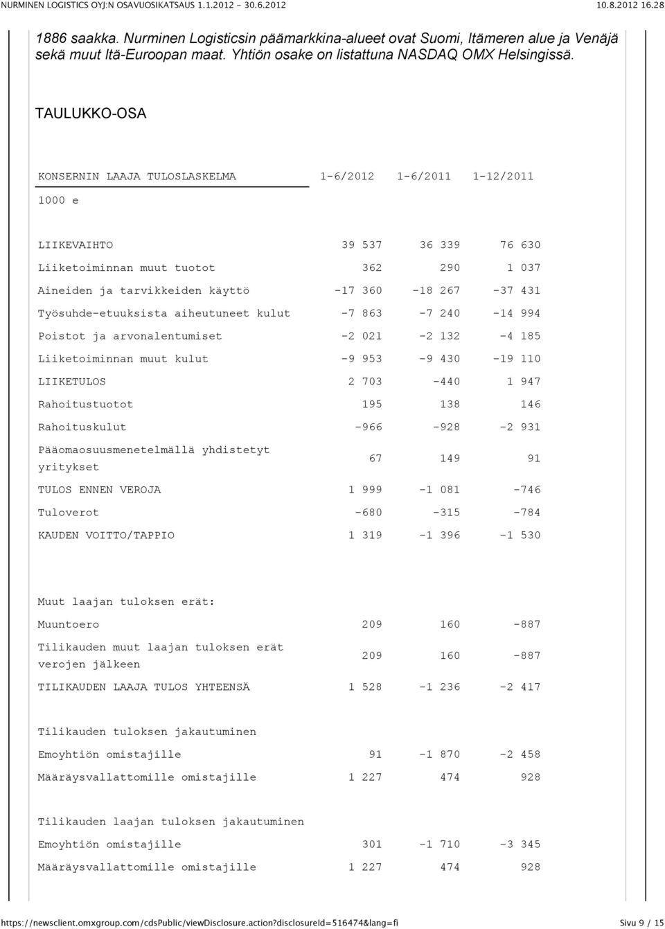 Työsuhde-etuuksista aiheutuneet kulut -7 863-7 240-14 994 Poistot ja arvonalentumiset -2 021-2 132-4 185 Liiketoiminnan muut kulut -9 953-9 430-19 110 LIIKETULOS 2 703-440 1 947 Rahoitustuotot 195