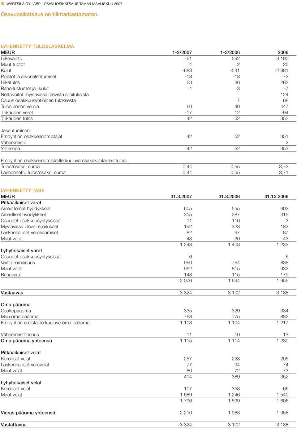 -kulut -4-3 -7 Nettovoitot myytävissä olevista sijoituksista 124 Osuus osakkuusyhtiöiden tuloksesta 7 68 Tulos ennen veroja 60 40 447 Tilikauden verot -17 12-94 Tilikauden tulos 42 52 353