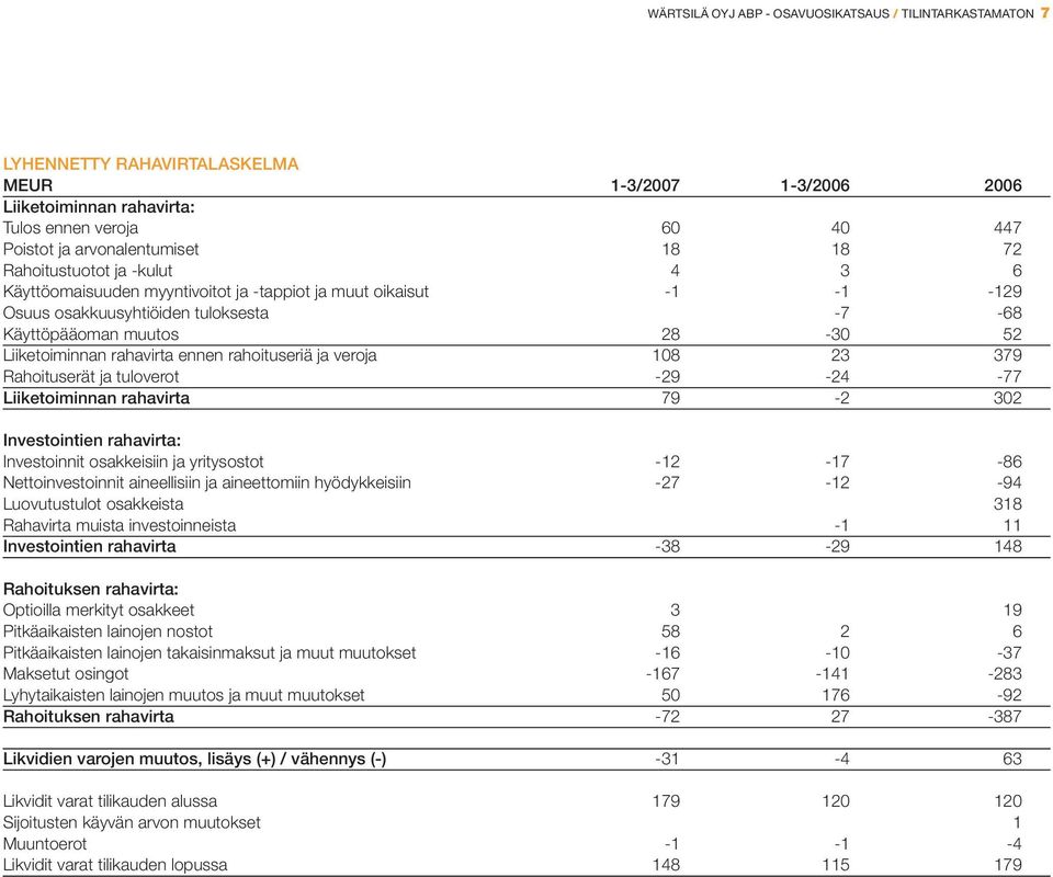 rahavirta ennen rahoituseriä ja veroja 108 23 379 Rahoituserät ja tuloverot -29-24 -77 Liiketoiminnan rahavirta 79-2 302 Investointien rahavirta: Investoinnit osakkeisiin ja yritysostot -12-17 -86