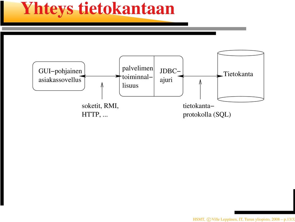 soketit, RMI, HTTP,.