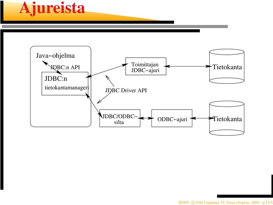 Driver API Tietokanta JDBC/ODBC silta ODBC ajuri