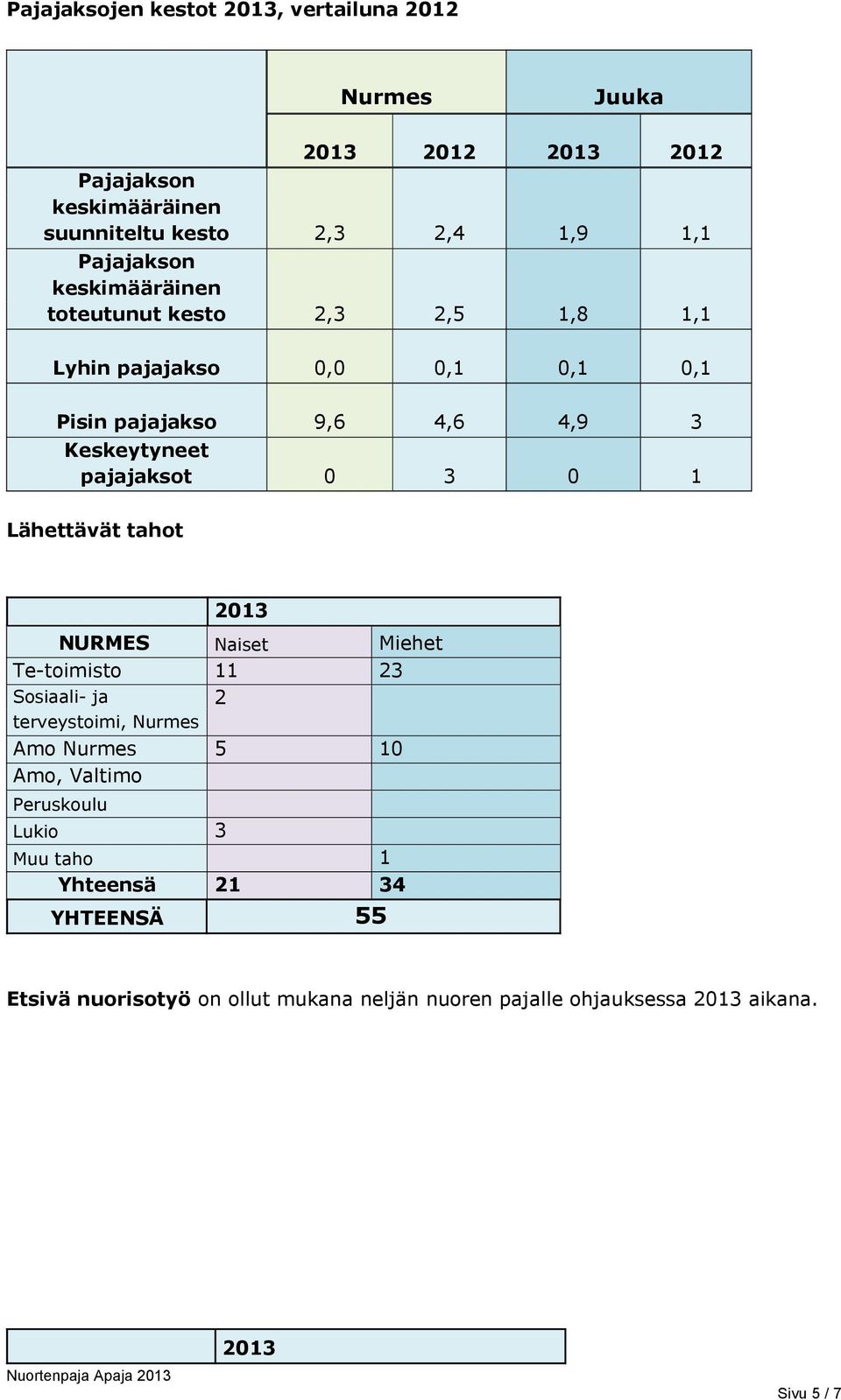 pajajaksot 0 3 0 1 Lähettävät tahot 2013 NURMES Naiset Miehet Te-toimisto 11 23 Sosiaali- ja 2 terveystoimi, Nurmes Amo Nurmes 5 10 Amo,