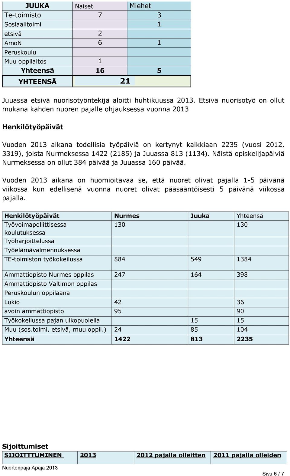 Nurmeksessa 1422 (2185) ja Juuassa 813 (1134). Näistä opiskelijapäiviä Nurmeksessa on ollut 384 päivää ja Juuassa 160 päivää.